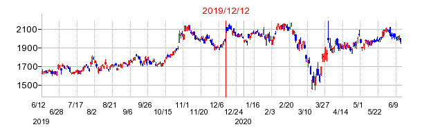 2019年12月12日 16:00前後のの株価チャート